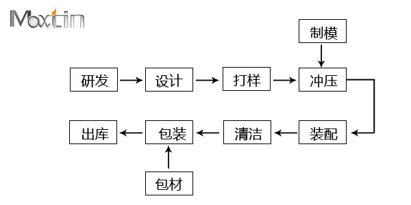 鐵罐工廠生產(chǎn)流程表